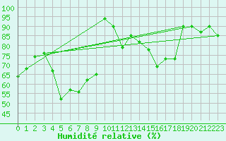 Courbe de l'humidit relative pour Macquarie Island