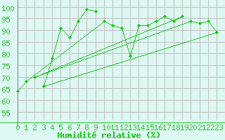 Courbe de l'humidit relative pour Chur-Ems