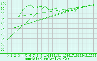 Courbe de l'humidit relative pour Lons-le-Saunier (39)