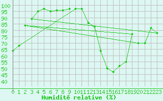 Courbe de l'humidit relative pour Rothamsted