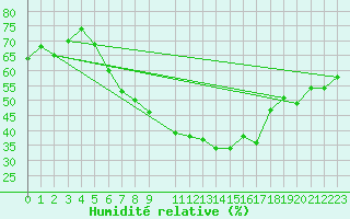 Courbe de l'humidit relative pour Helligvaer Ii