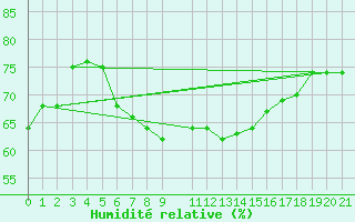 Courbe de l'humidit relative pour Alsancak