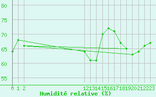 Courbe de l'humidit relative pour Saint-Jean-de-Vedas (34)