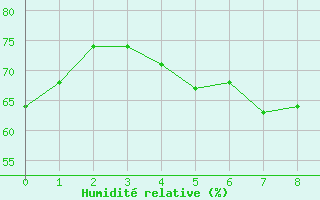 Courbe de l'humidit relative pour Karlskrona-Soderstjerna