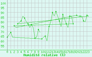 Courbe de l'humidit relative pour Tromso / Langnes