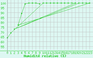 Courbe de l'humidit relative pour Belmont - Champ du Feu (67)