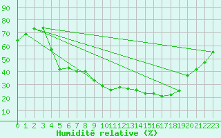 Courbe de l'humidit relative pour Embrun (05)