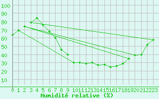 Courbe de l'humidit relative pour Weiden