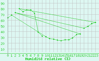 Courbe de l'humidit relative pour Offenbach Wetterpar
