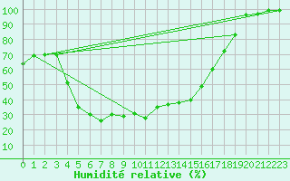 Courbe de l'humidit relative pour Ylitornio Meltosjarvi