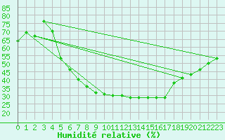 Courbe de l'humidit relative pour Sulejow