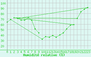 Courbe de l'humidit relative pour Bergn / Latsch