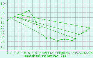Courbe de l'humidit relative pour Molina de Aragn