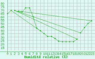 Courbe de l'humidit relative pour Buitrago