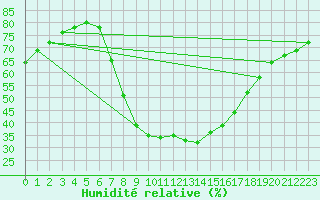 Courbe de l'humidit relative pour Boboc
