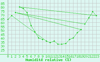 Courbe de l'humidit relative pour Larissa Airport