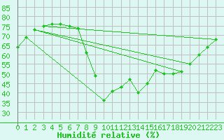 Courbe de l'humidit relative pour Cannes (06)