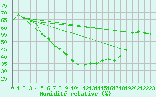 Courbe de l'humidit relative pour Karlstad Flygplats