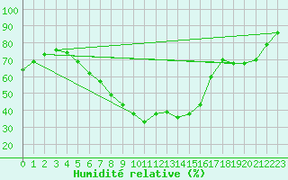 Courbe de l'humidit relative pour Meiningen
