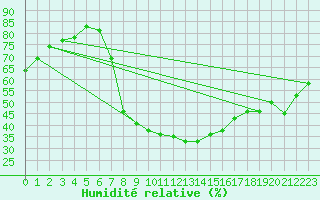 Courbe de l'humidit relative pour Tirgu Jiu