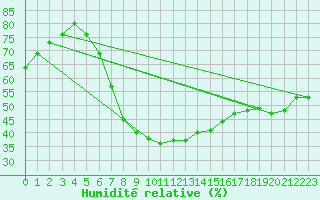Courbe de l'humidit relative pour Pavilosta
