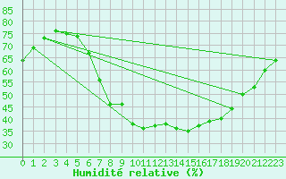Courbe de l'humidit relative pour Bergen / Florida