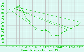 Courbe de l'humidit relative pour Afyon