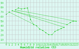 Courbe de l'humidit relative pour Soria (Esp)