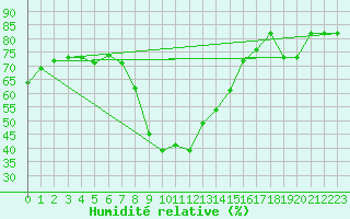 Courbe de l'humidit relative pour Cap Mele (It)