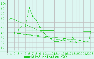 Courbe de l'humidit relative pour Tiaret