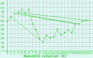 Courbe de l'humidit relative pour Al Hoceima