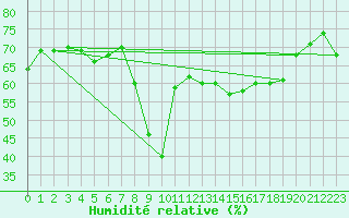 Courbe de l'humidit relative pour Ajaccio - Campo dell'Oro (2A)