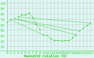 Courbe de l'humidit relative pour Saelices El Chico