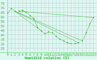 Courbe de l'humidit relative pour Valence (26)