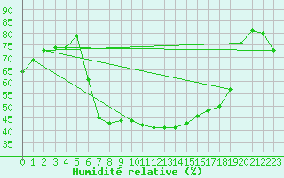 Courbe de l'humidit relative pour Vinars