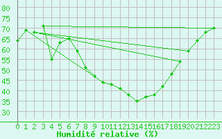 Courbe de l'humidit relative pour Kettstaka