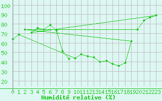 Courbe de l'humidit relative pour Bourg-Saint-Maurice (73)