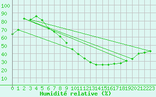 Courbe de l'humidit relative pour Salen-Reutenen