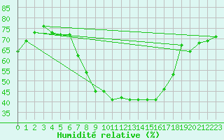 Courbe de l'humidit relative pour Kuopio Yliopisto