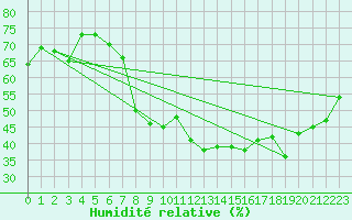 Courbe de l'humidit relative pour Sauteyrargues (34)