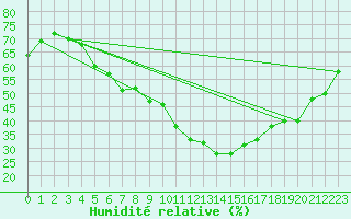 Courbe de l'humidit relative pour Galati