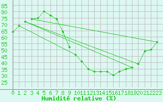 Courbe de l'humidit relative pour Gjilan (Kosovo)