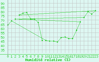 Courbe de l'humidit relative pour Ramsau / Dachstein