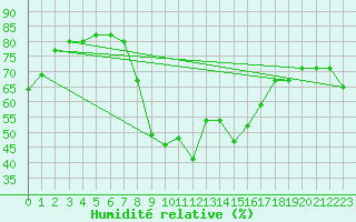 Courbe de l'humidit relative pour Hyres (83)