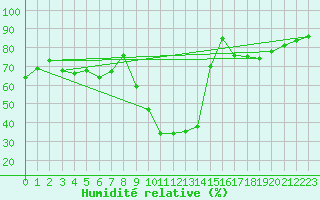 Courbe de l'humidit relative pour Champagne-sur-Seine (77)