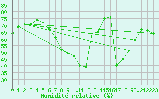 Courbe de l'humidit relative pour Lauwersoog Aws