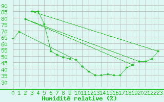 Courbe de l'humidit relative pour Sontra