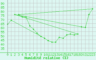 Courbe de l'humidit relative pour Tat