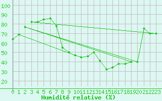 Courbe de l'humidit relative pour Slovenj Gradec