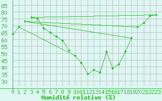 Courbe de l'humidit relative pour Ramsau / Dachstein